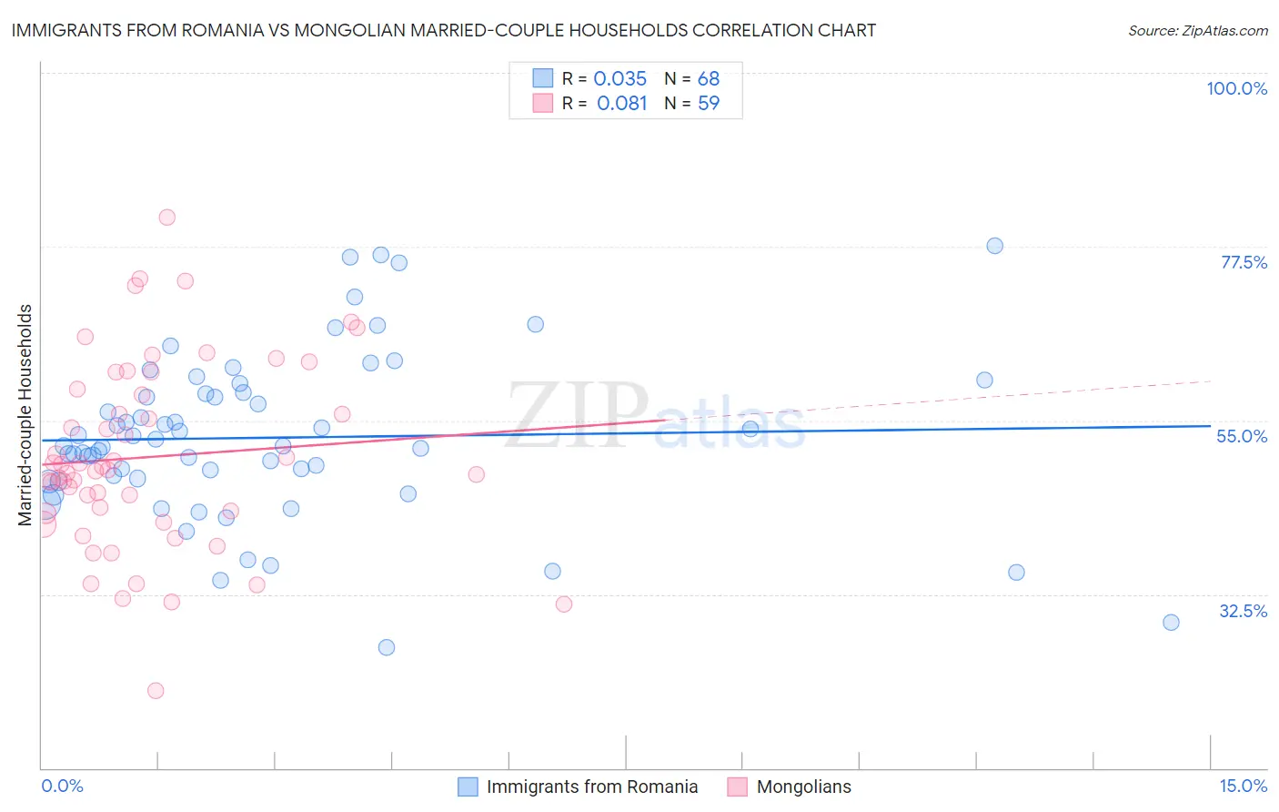 Immigrants from Romania vs Mongolian Married-couple Households