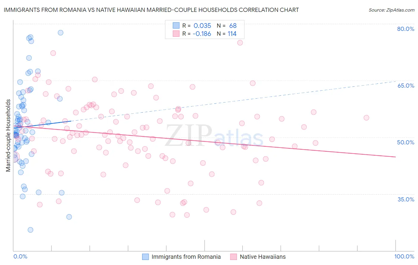Immigrants from Romania vs Native Hawaiian Married-couple Households