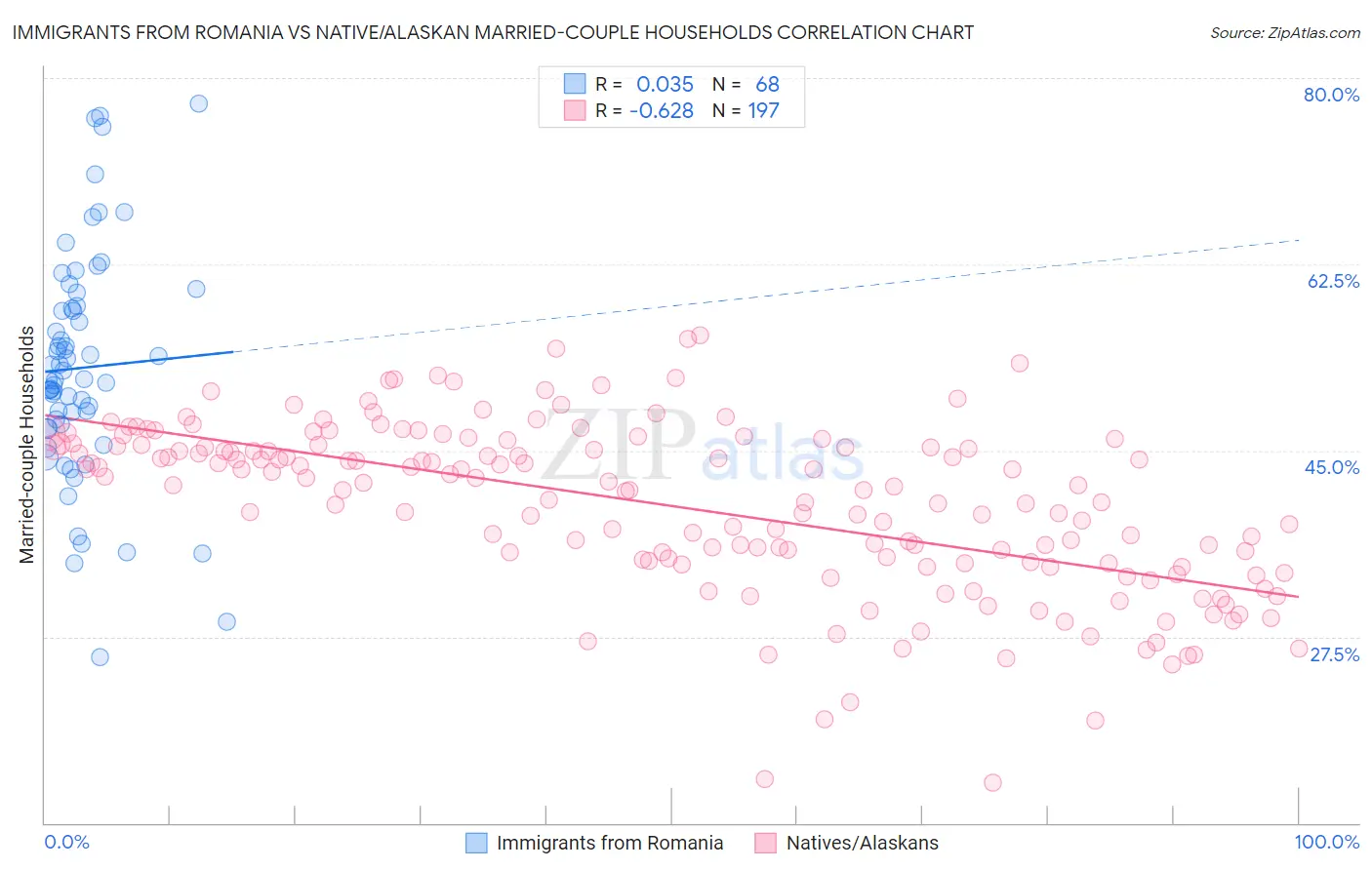Immigrants from Romania vs Native/Alaskan Married-couple Households