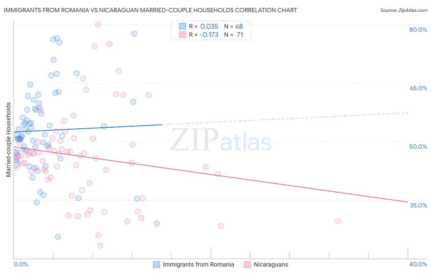 Immigrants from Romania vs Nicaraguan Married-couple Households
