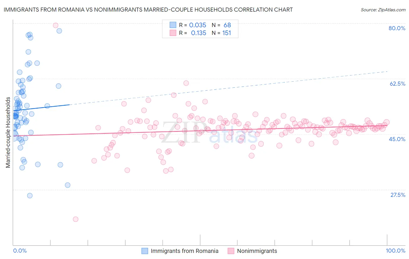 Immigrants from Romania vs Nonimmigrants Married-couple Households