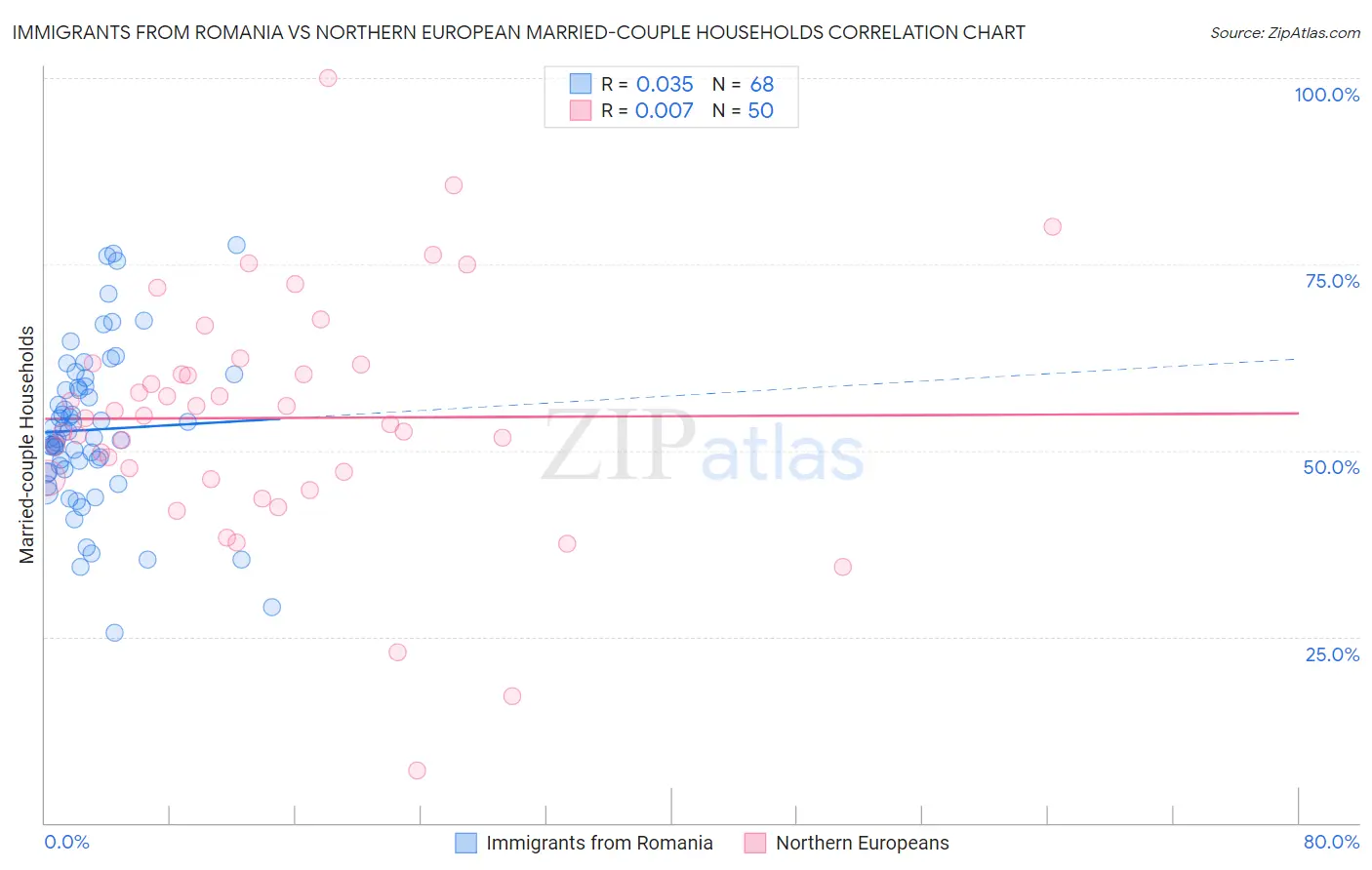 Immigrants from Romania vs Northern European Married-couple Households