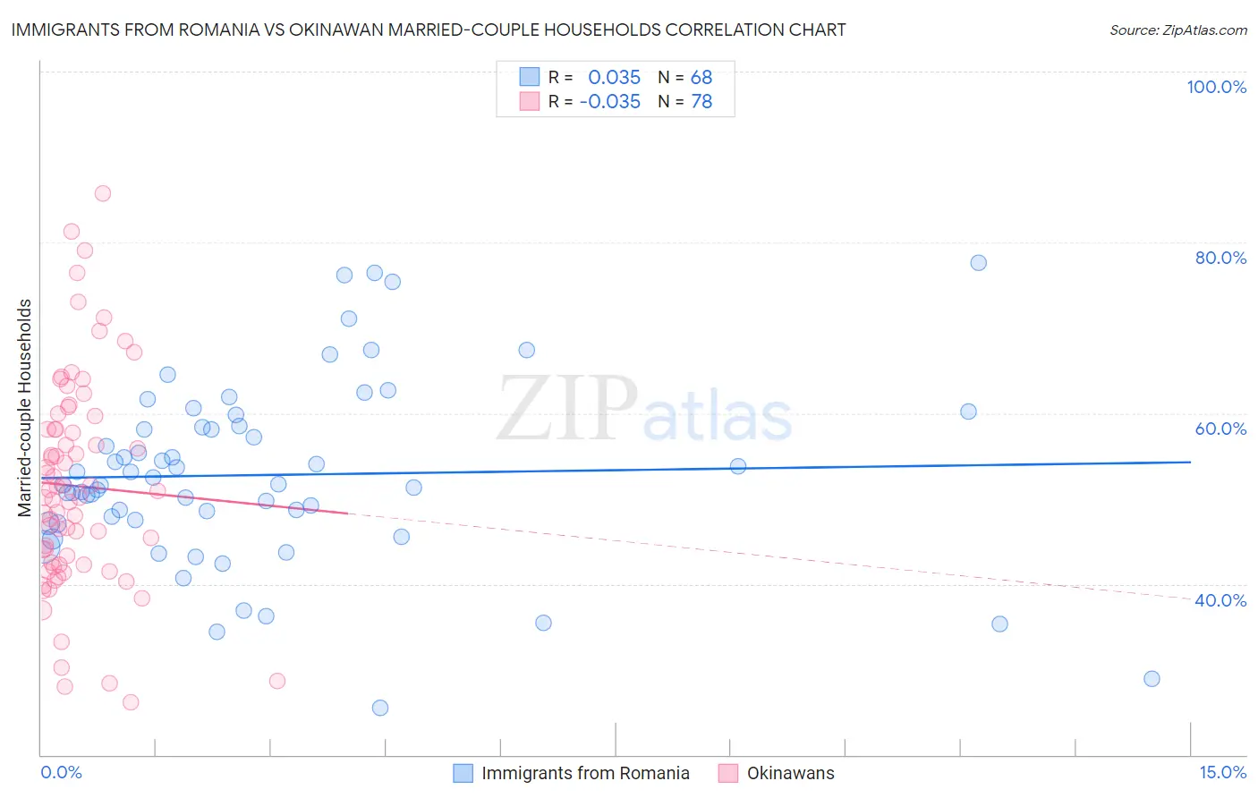 Immigrants from Romania vs Okinawan Married-couple Households