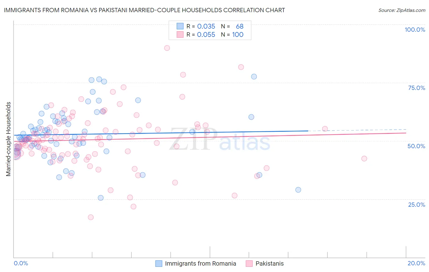 Immigrants from Romania vs Pakistani Married-couple Households