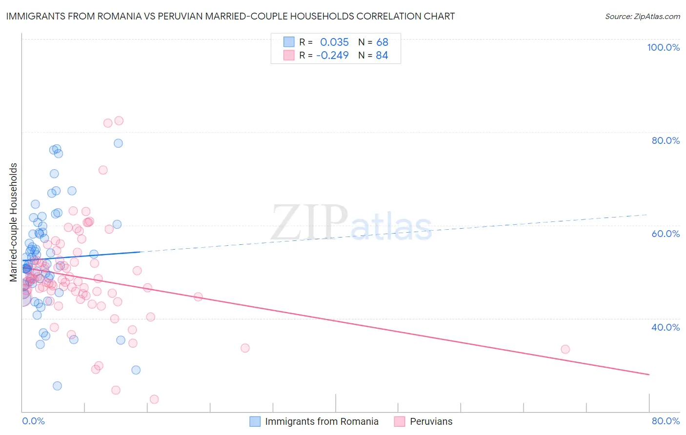Immigrants from Romania vs Peruvian Married-couple Households