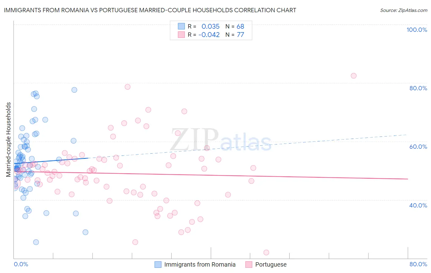 Immigrants from Romania vs Portuguese Married-couple Households