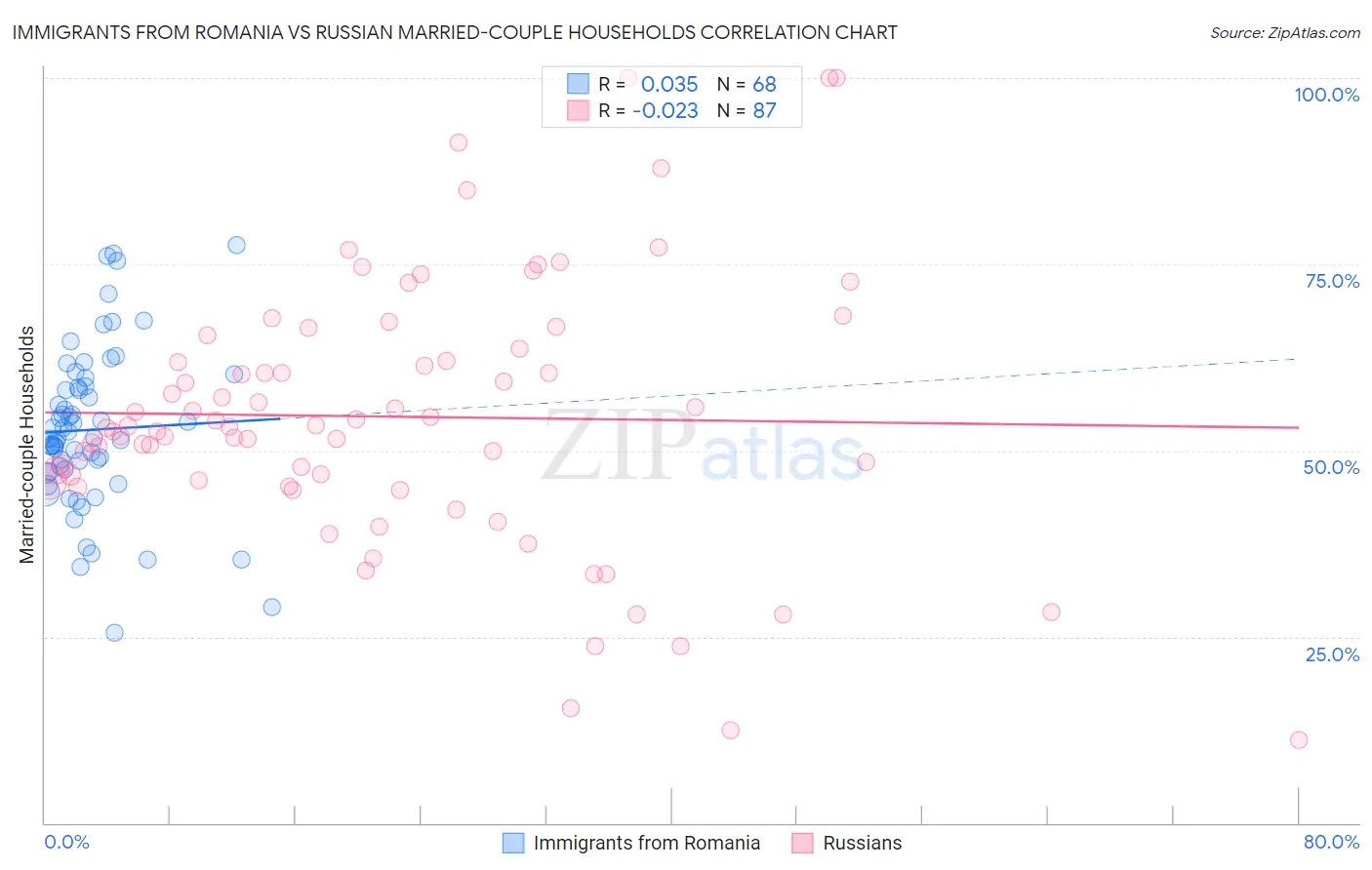 Immigrants from Romania vs Russian Married-couple Households