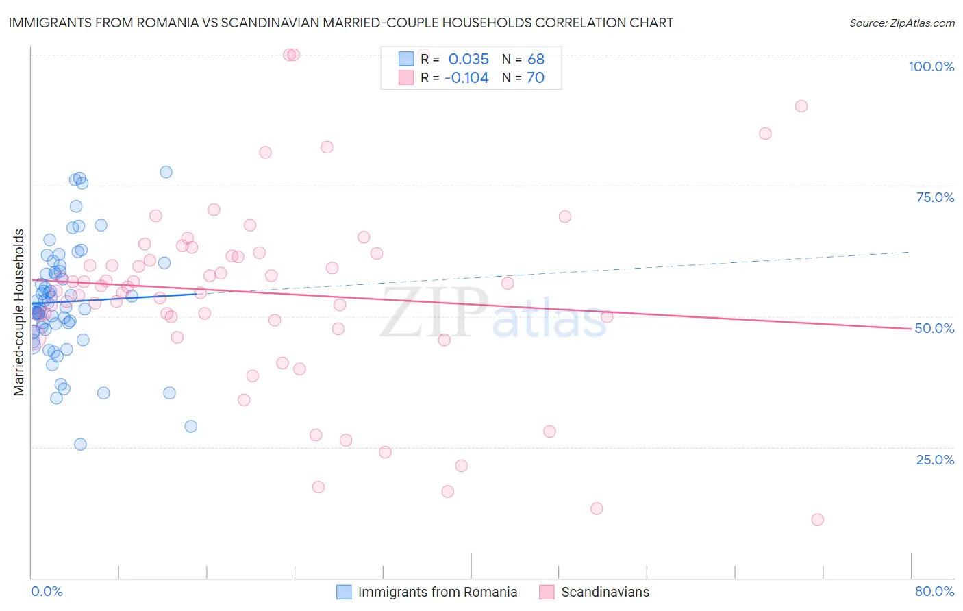 Immigrants from Romania vs Scandinavian Married-couple Households