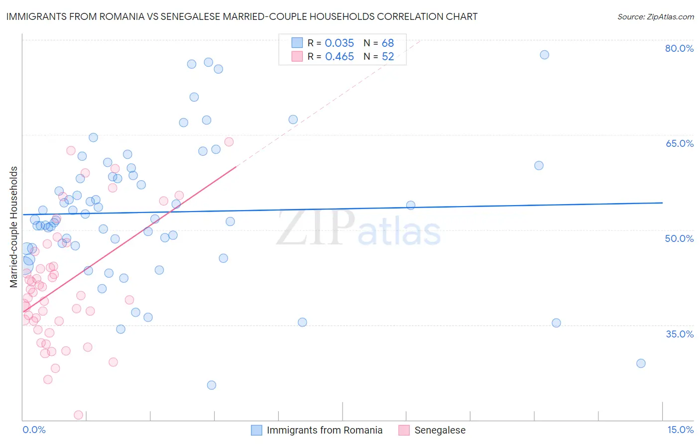 Immigrants from Romania vs Senegalese Married-couple Households