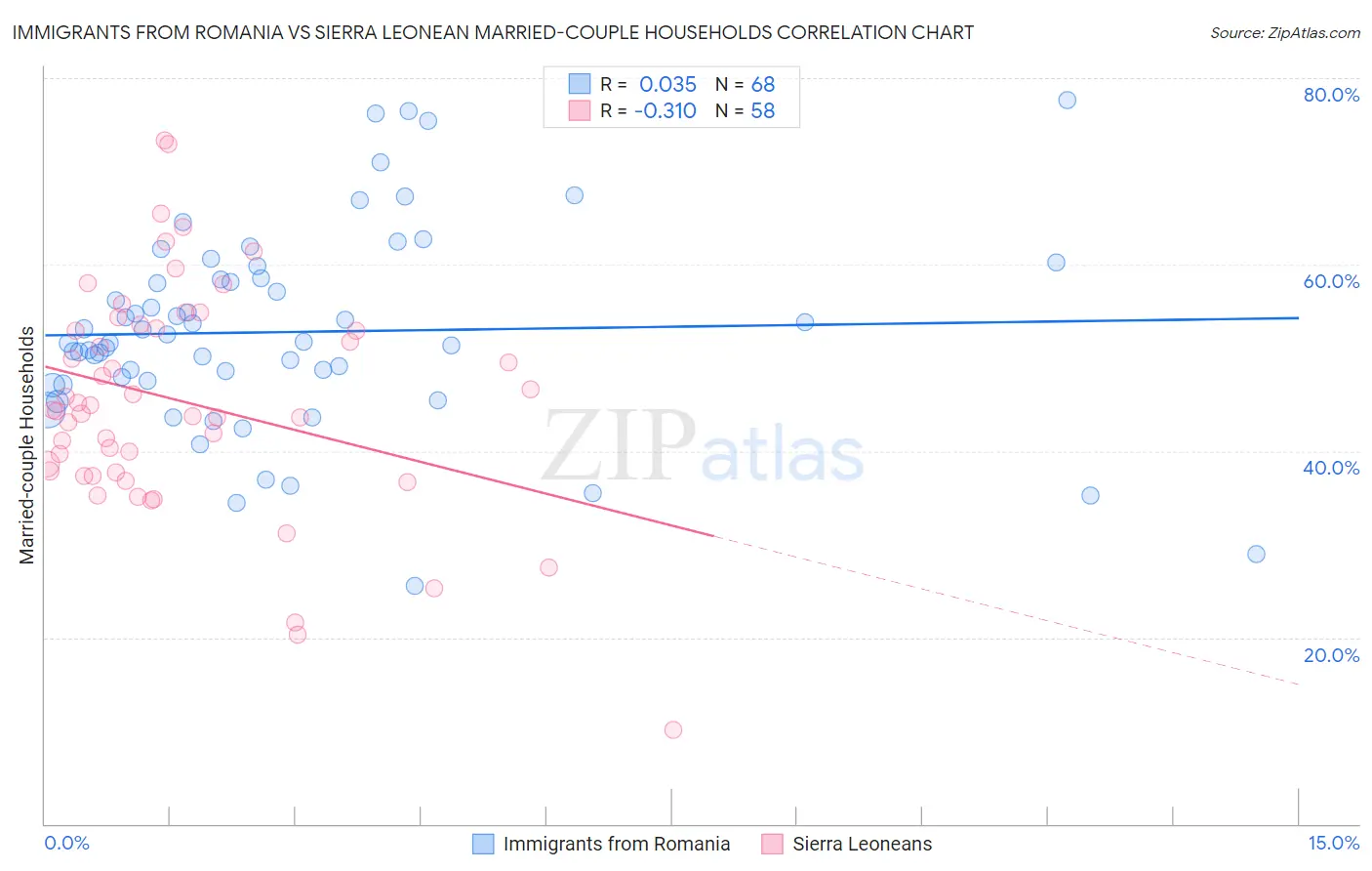 Immigrants from Romania vs Sierra Leonean Married-couple Households