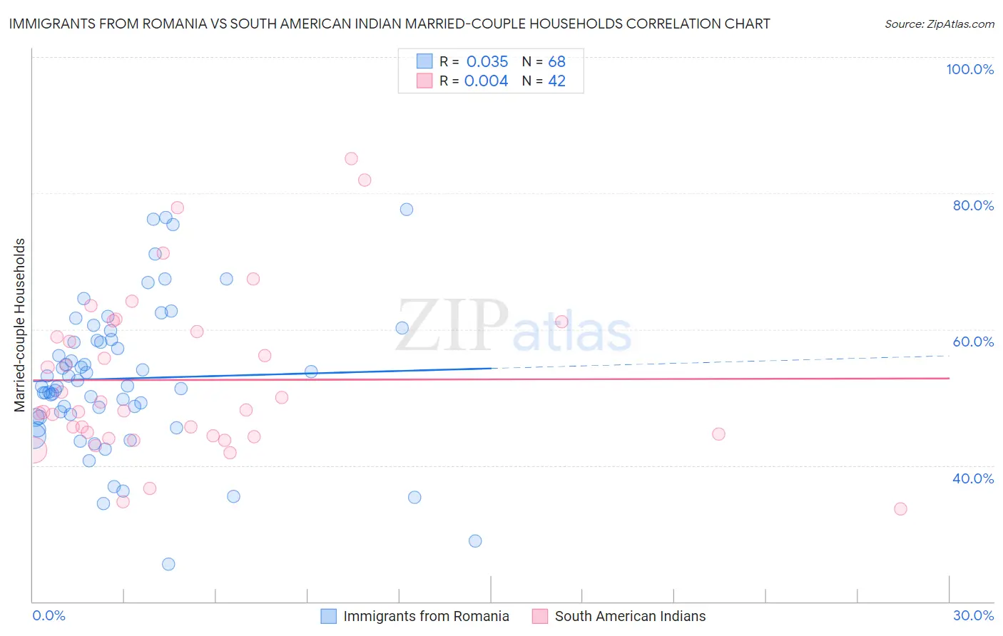 Immigrants from Romania vs South American Indian Married-couple Households