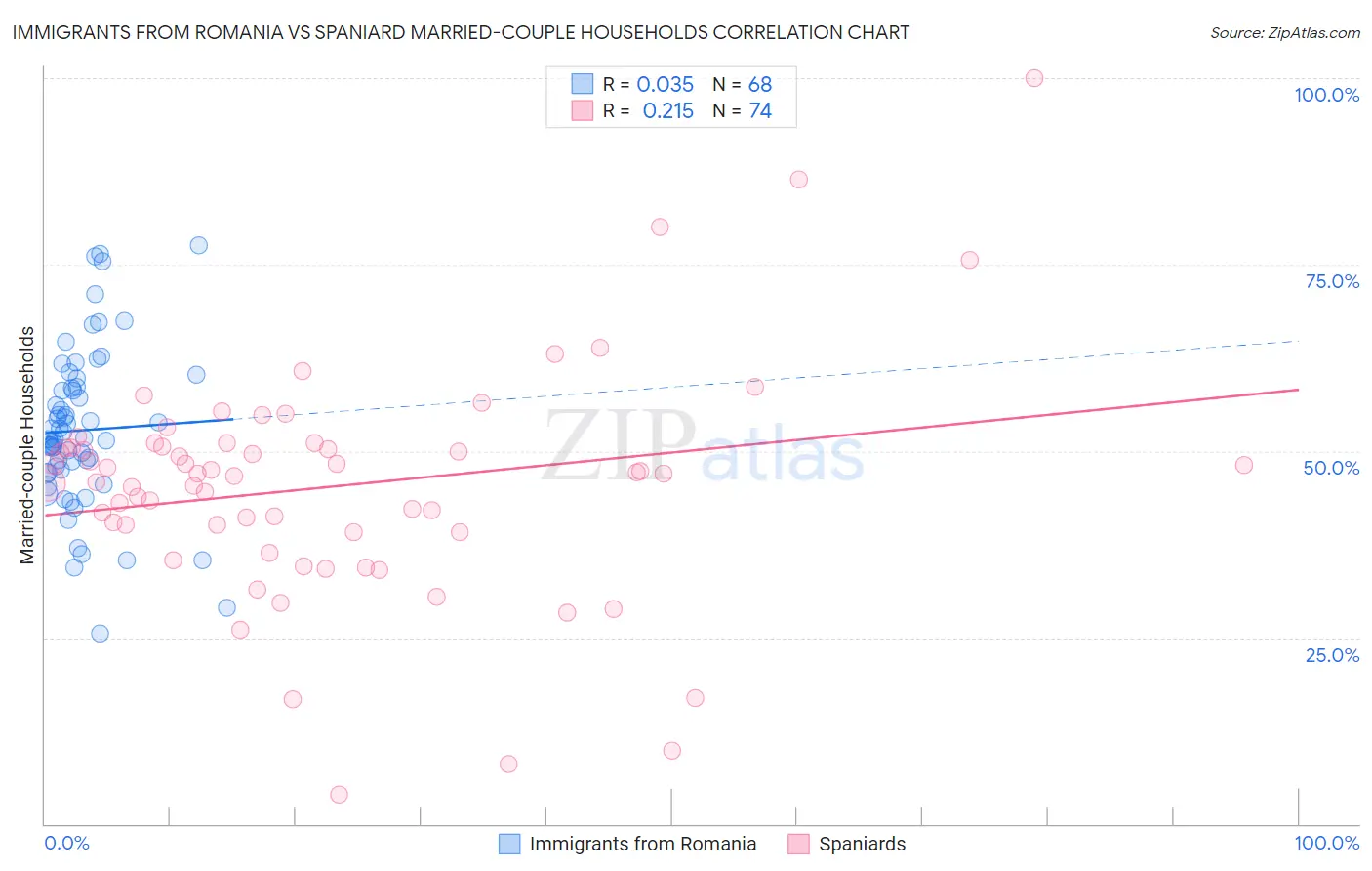 Immigrants from Romania vs Spaniard Married-couple Households