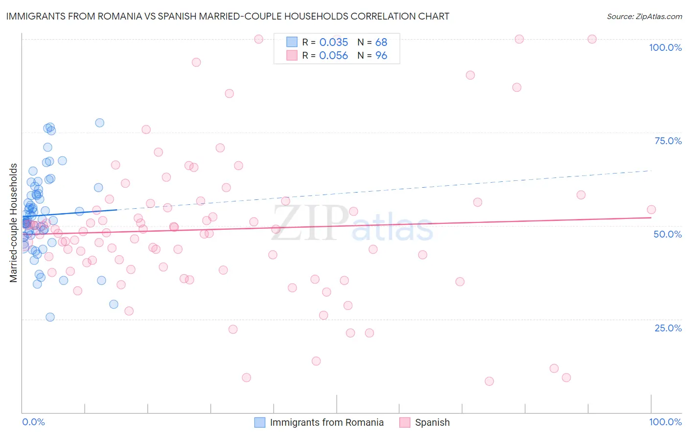 Immigrants from Romania vs Spanish Married-couple Households