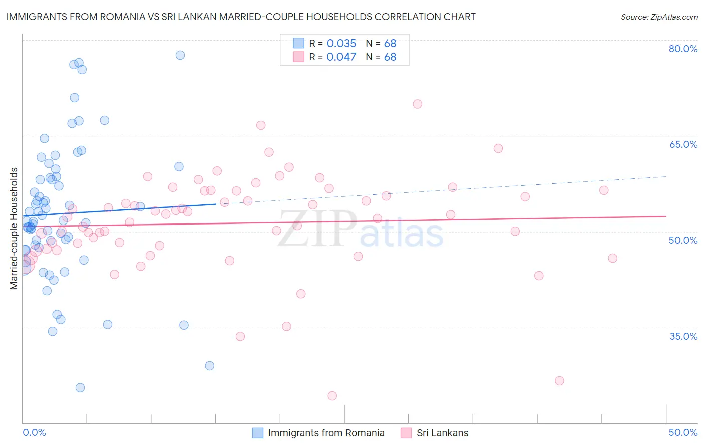 Immigrants from Romania vs Sri Lankan Married-couple Households