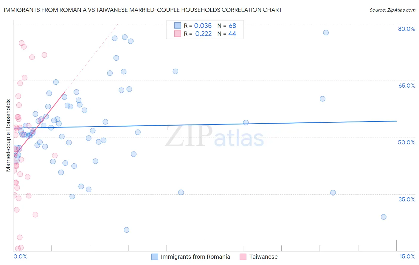 Immigrants from Romania vs Taiwanese Married-couple Households