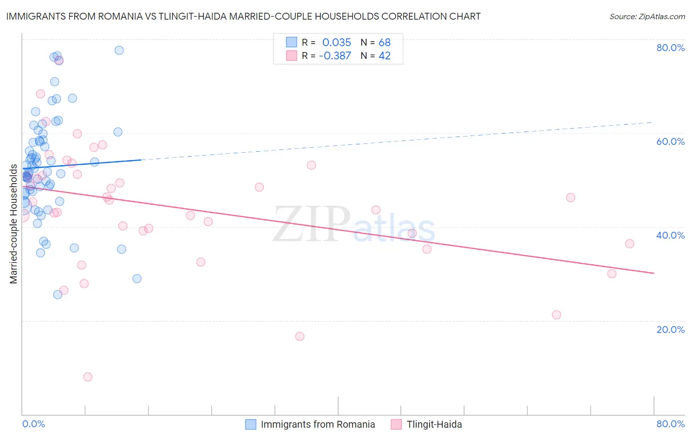 Immigrants from Romania vs Tlingit-Haida Married-couple Households
