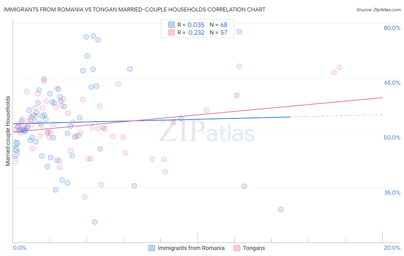 Immigrants from Romania vs Tongan Married-couple Households