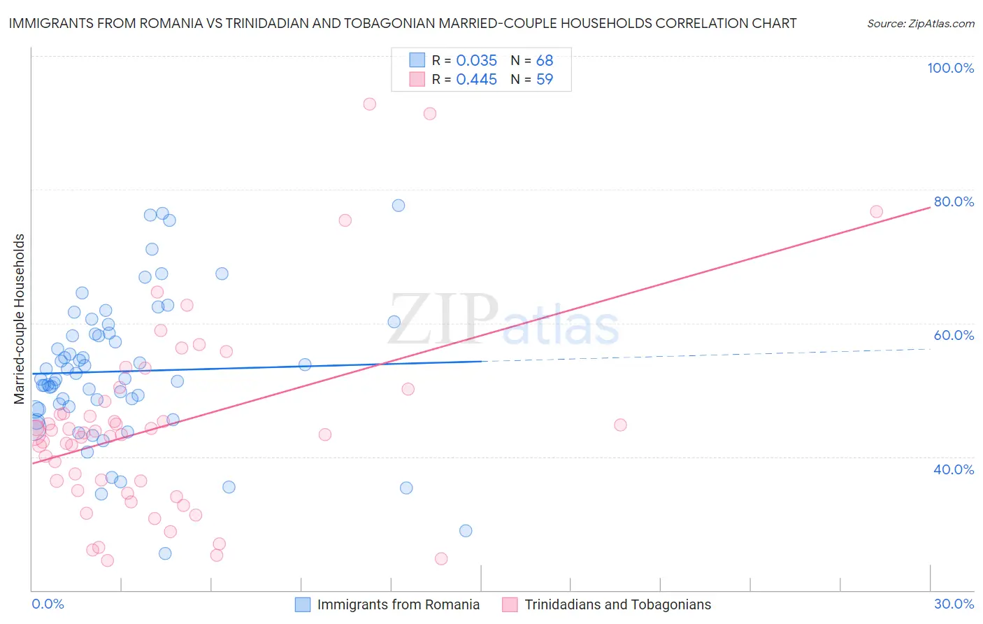 Immigrants from Romania vs Trinidadian and Tobagonian Married-couple Households