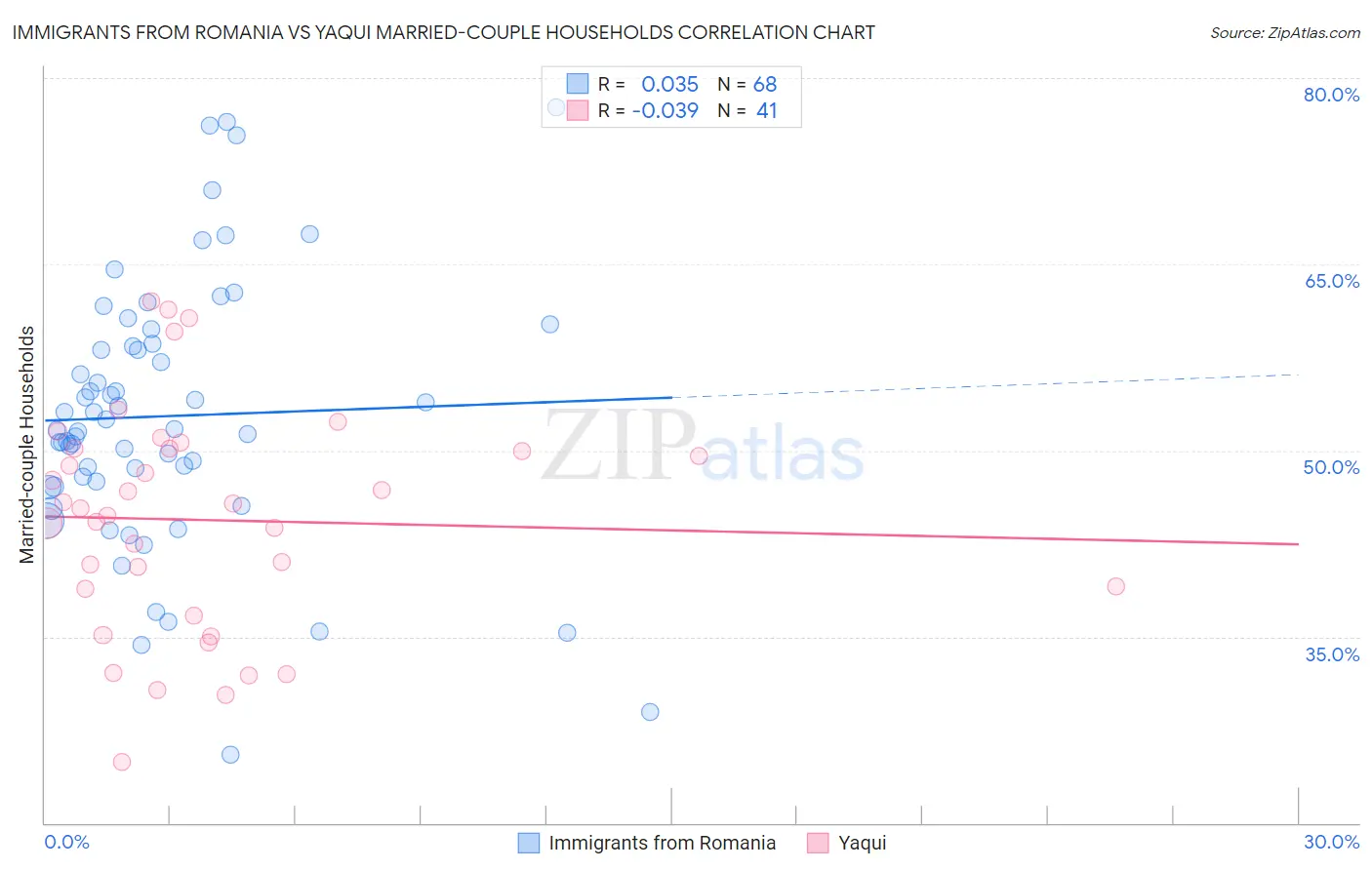 Immigrants from Romania vs Yaqui Married-couple Households