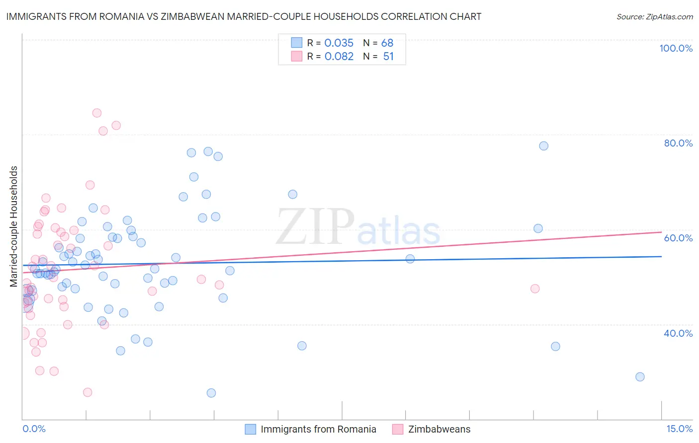 Immigrants from Romania vs Zimbabwean Married-couple Households