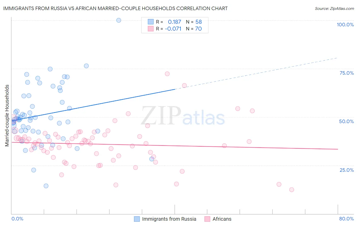 Immigrants from Russia vs African Married-couple Households