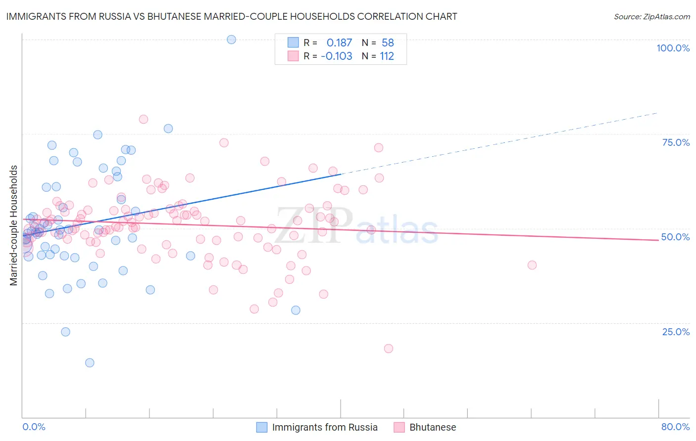 Immigrants from Russia vs Bhutanese Married-couple Households