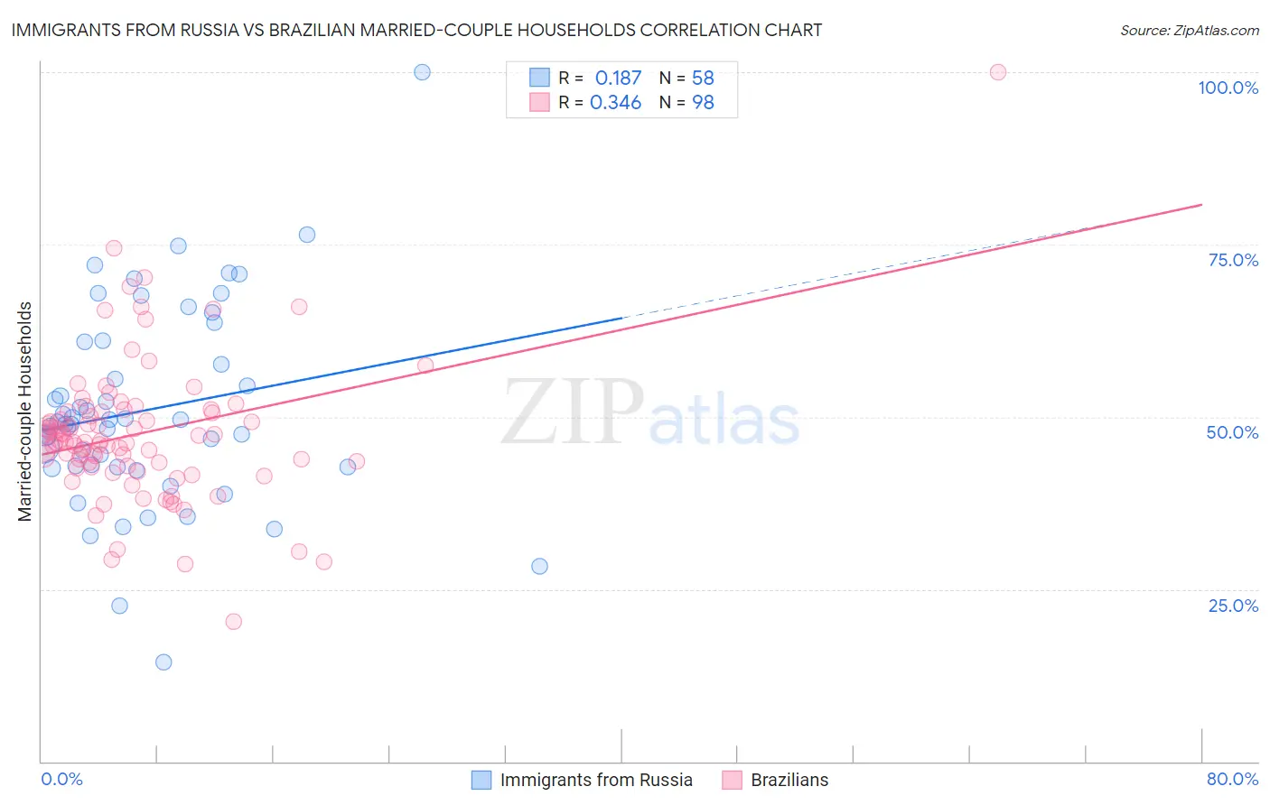 Immigrants from Russia vs Brazilian Married-couple Households