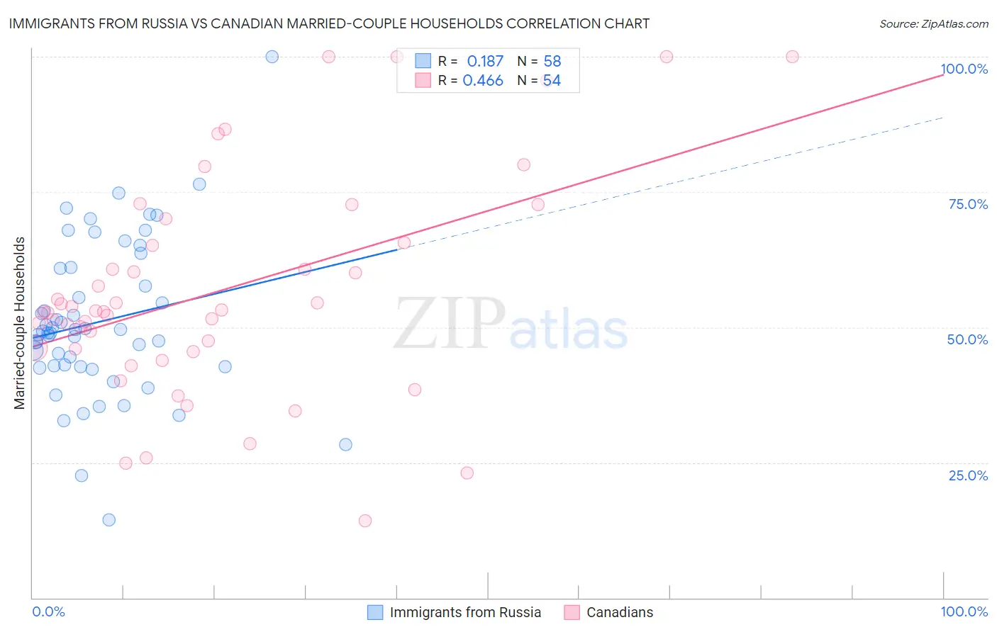 Immigrants from Russia vs Canadian Married-couple Households