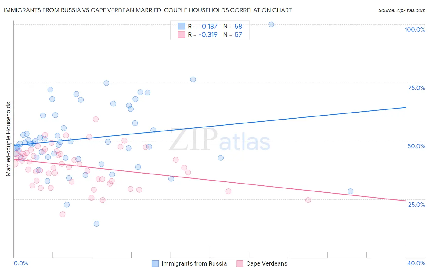 Immigrants from Russia vs Cape Verdean Married-couple Households
