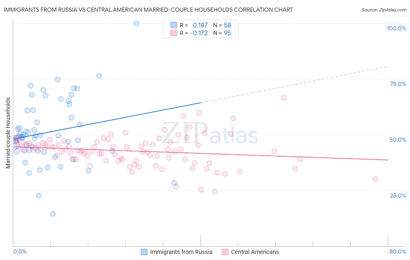 Immigrants from Russia vs Central American Married-couple Households