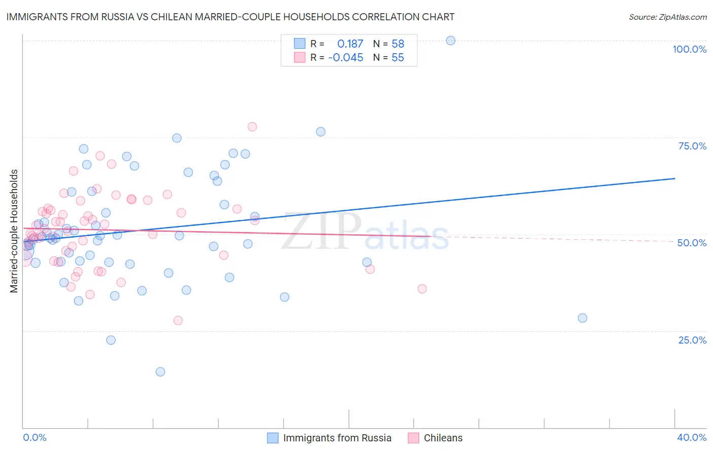 Immigrants from Russia vs Chilean Married-couple Households