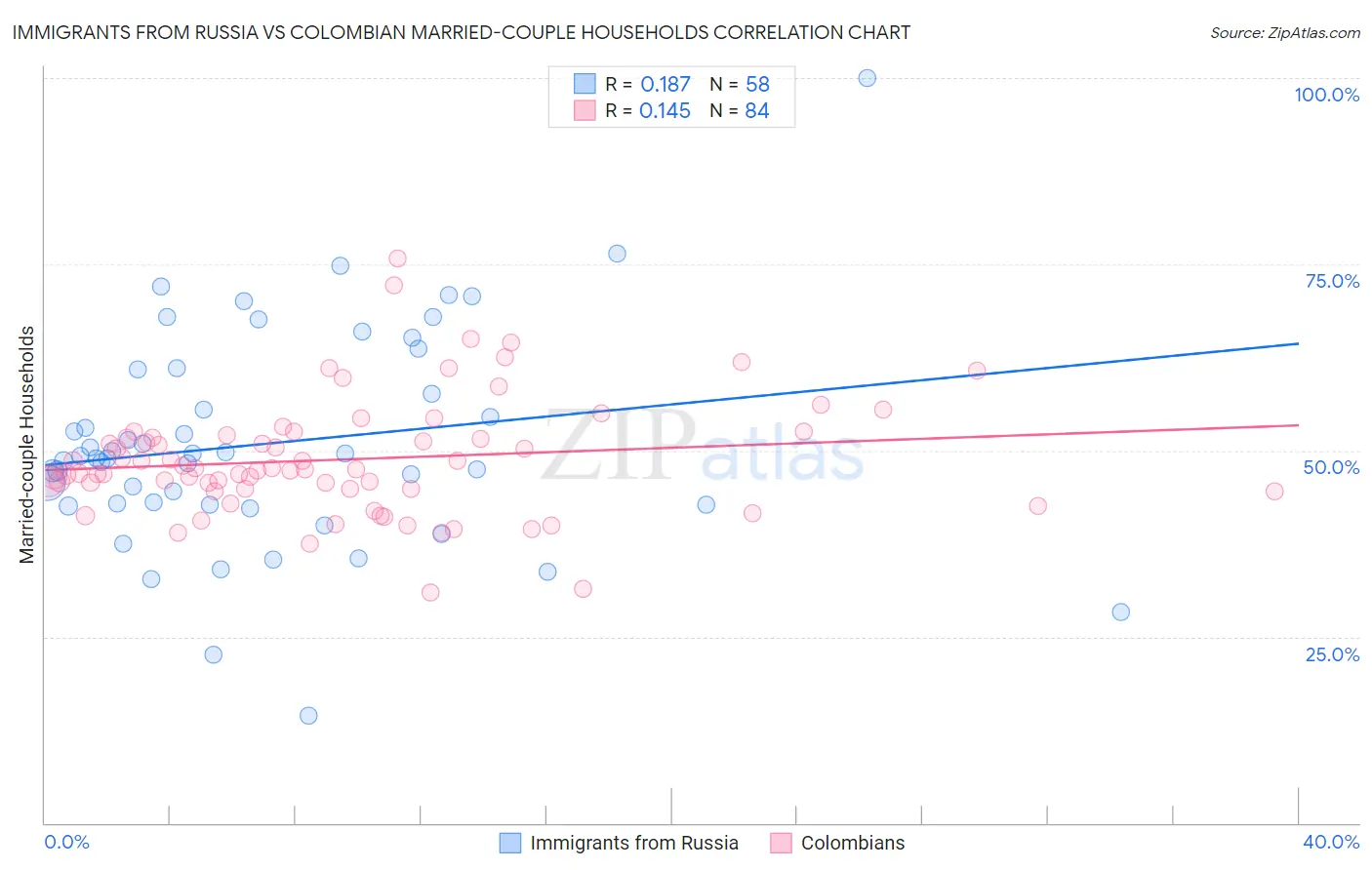 Immigrants from Russia vs Colombian Married-couple Households