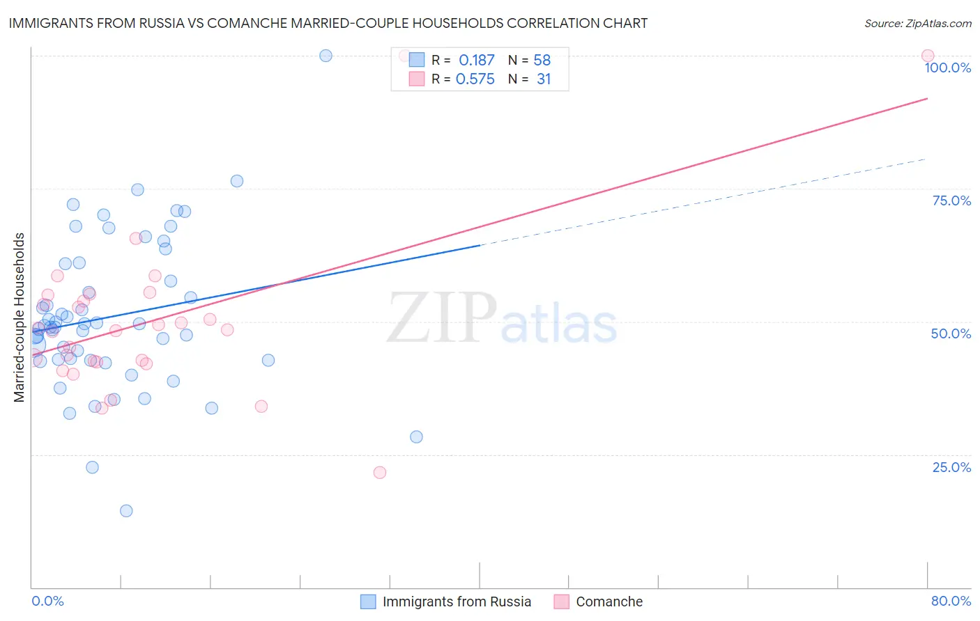 Immigrants from Russia vs Comanche Married-couple Households