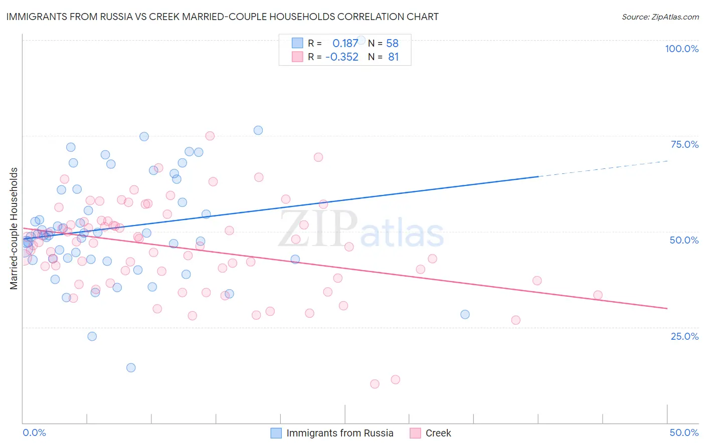 Immigrants from Russia vs Creek Married-couple Households