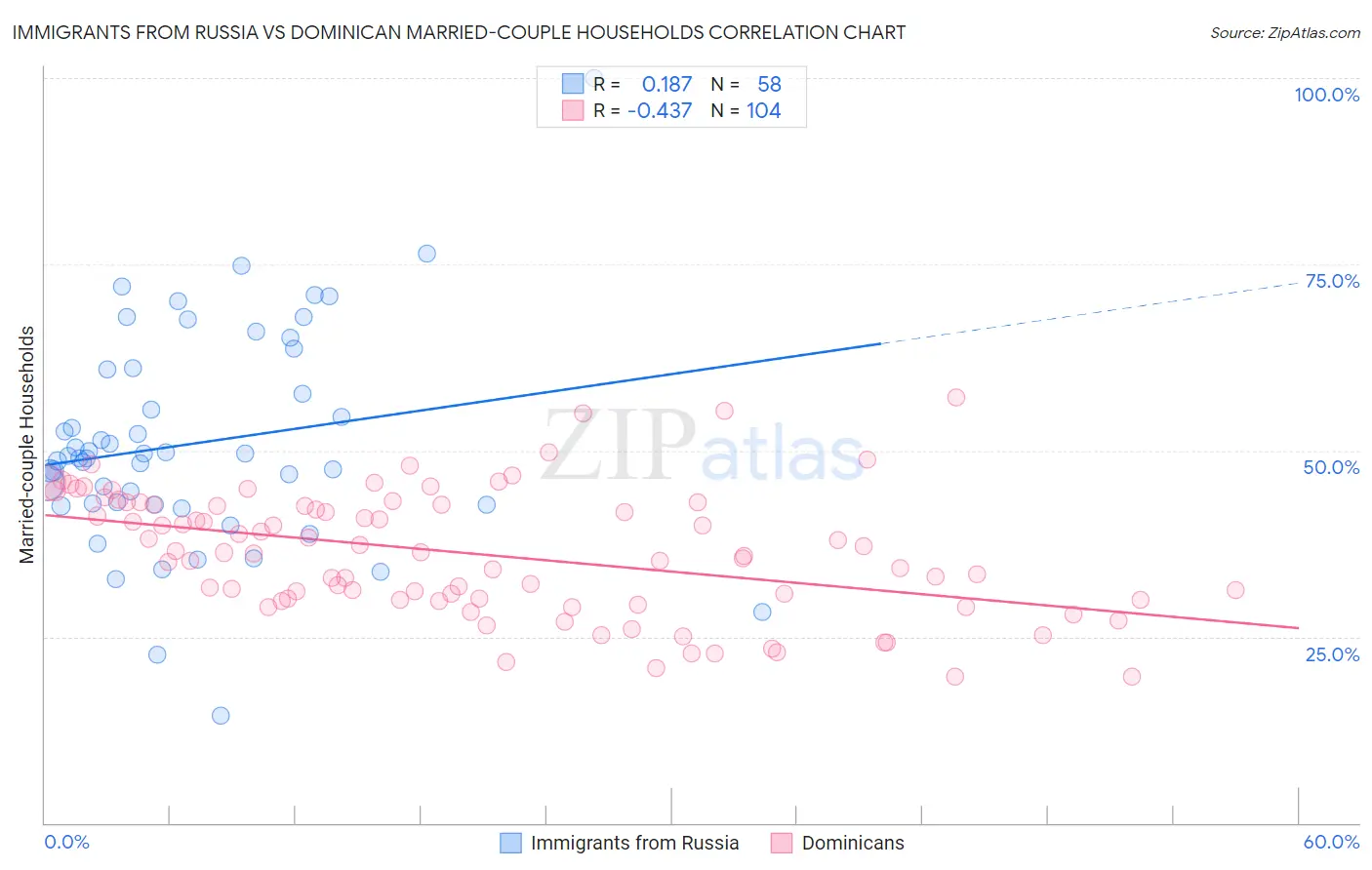 Immigrants from Russia vs Dominican Married-couple Households