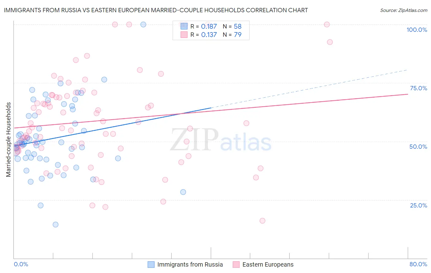 Immigrants from Russia vs Eastern European Married-couple Households