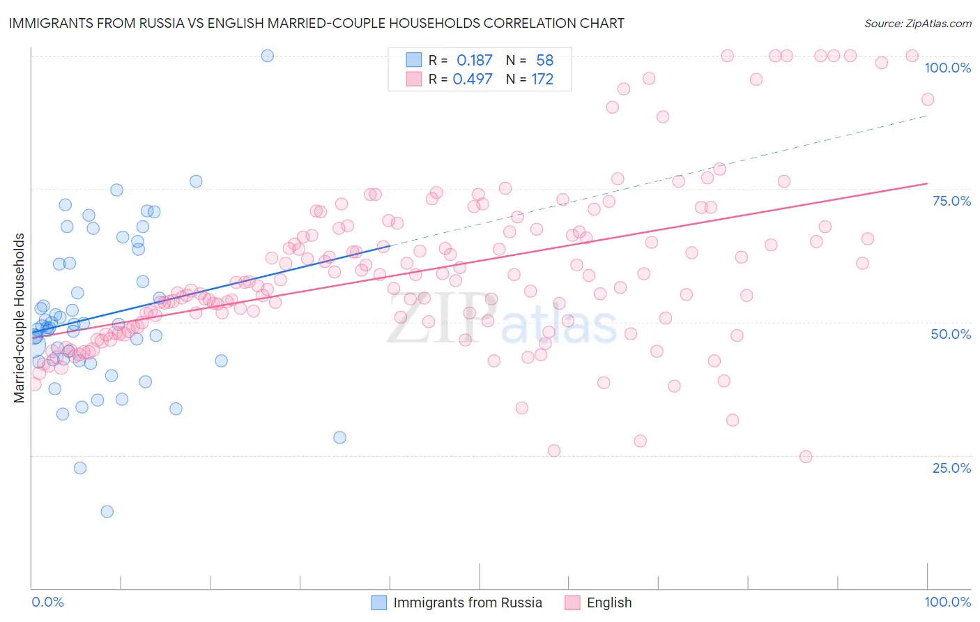 Immigrants from Russia vs English Married-couple Households