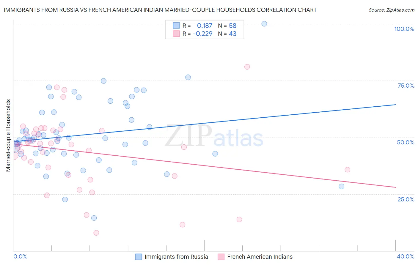 Immigrants from Russia vs French American Indian Married-couple Households