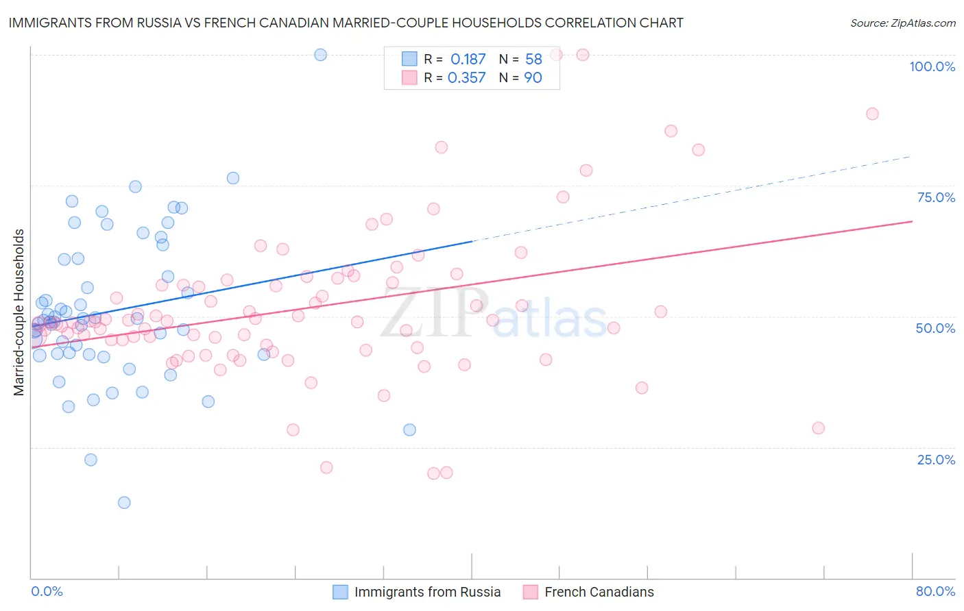 Immigrants from Russia vs French Canadian Married-couple Households