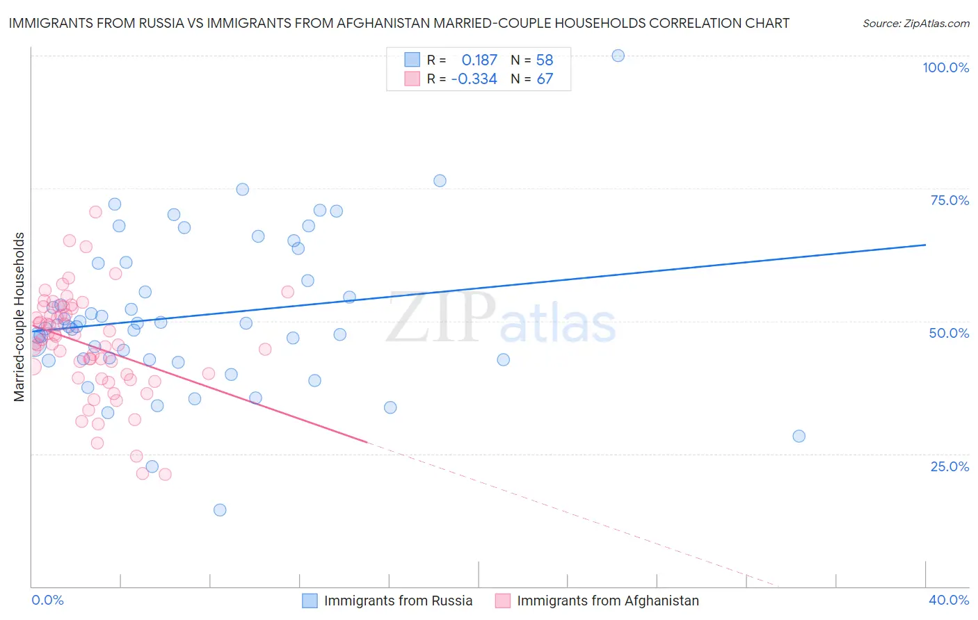 Immigrants from Russia vs Immigrants from Afghanistan Married-couple Households