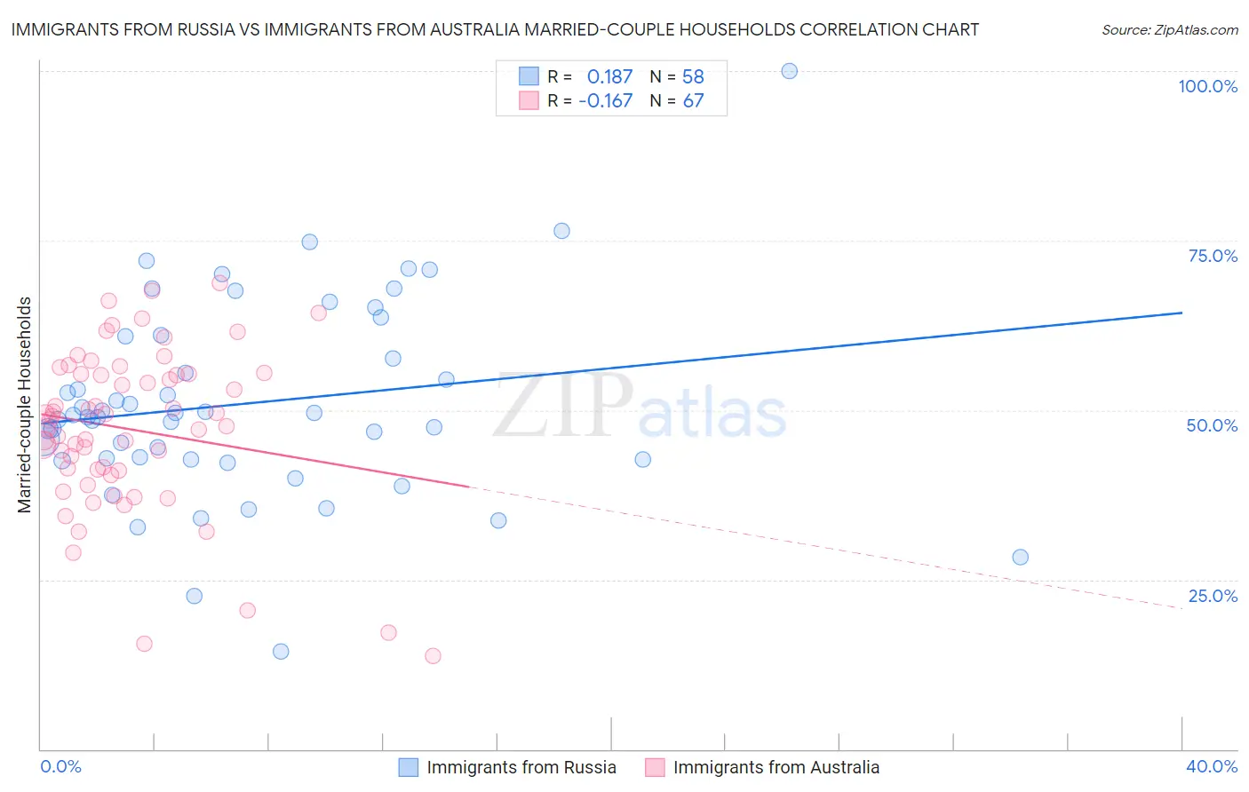 Immigrants from Russia vs Immigrants from Australia Married-couple Households