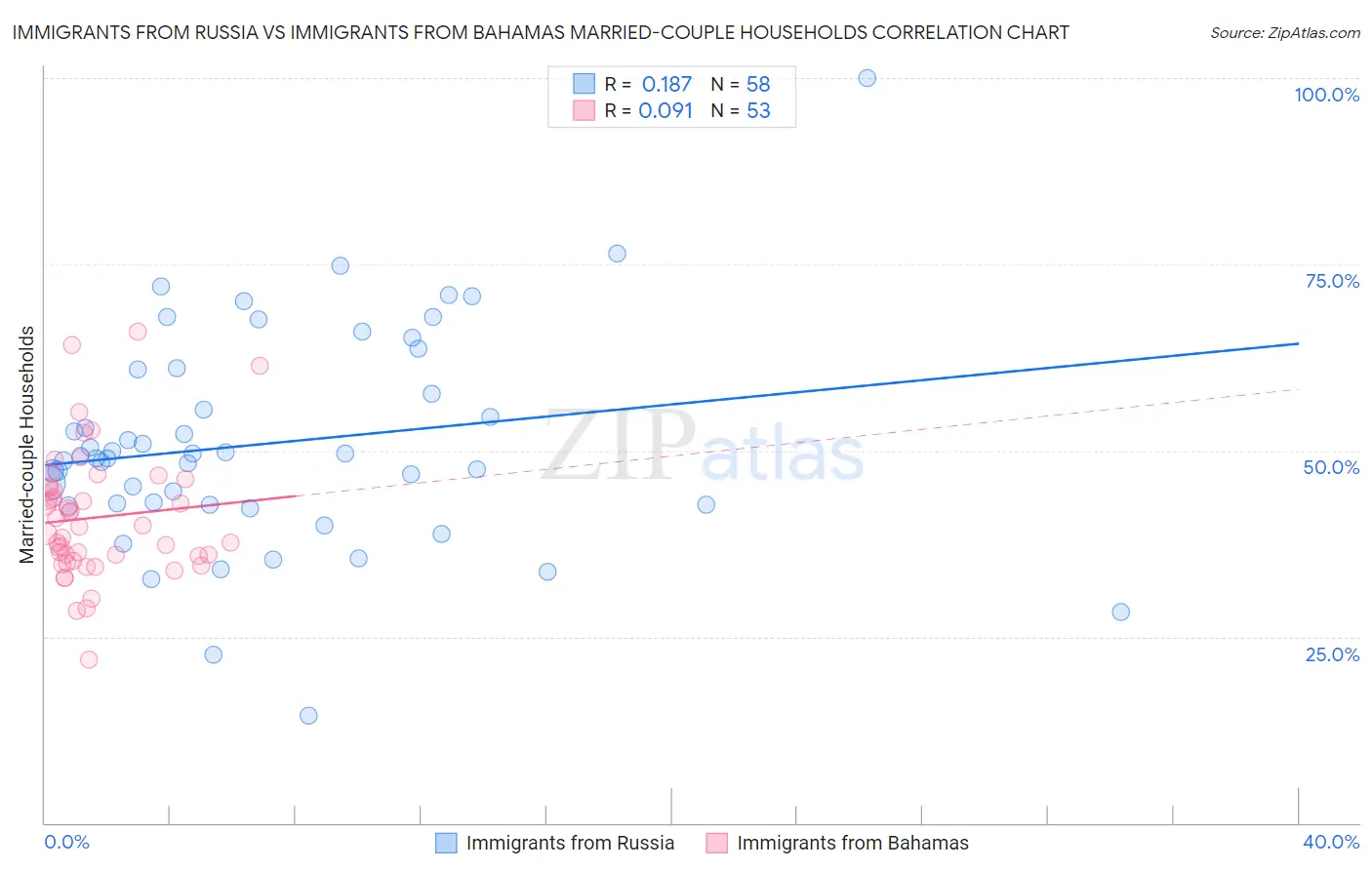 Immigrants from Russia vs Immigrants from Bahamas Married-couple Households