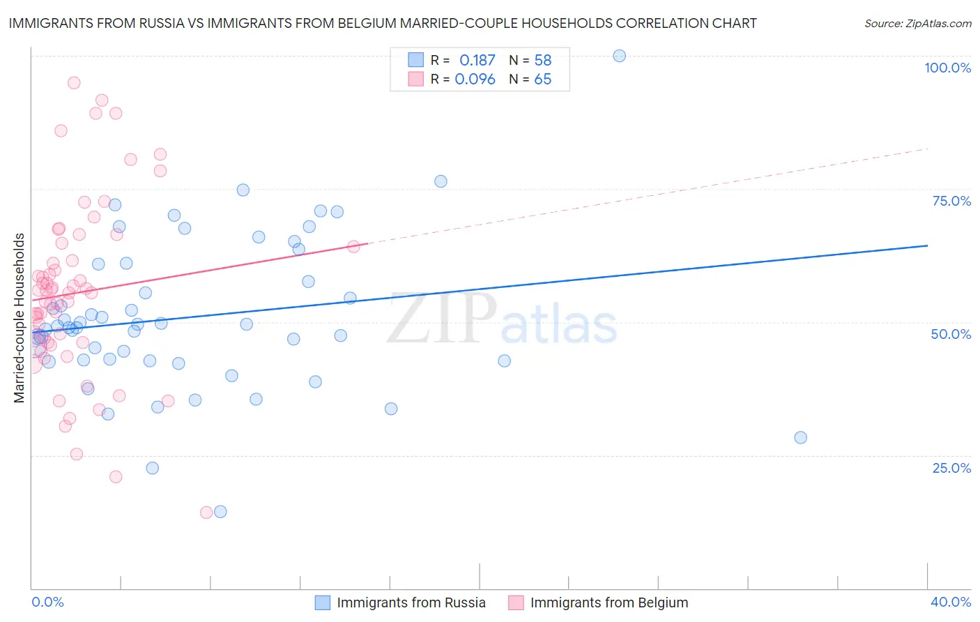 Immigrants from Russia vs Immigrants from Belgium Married-couple Households
