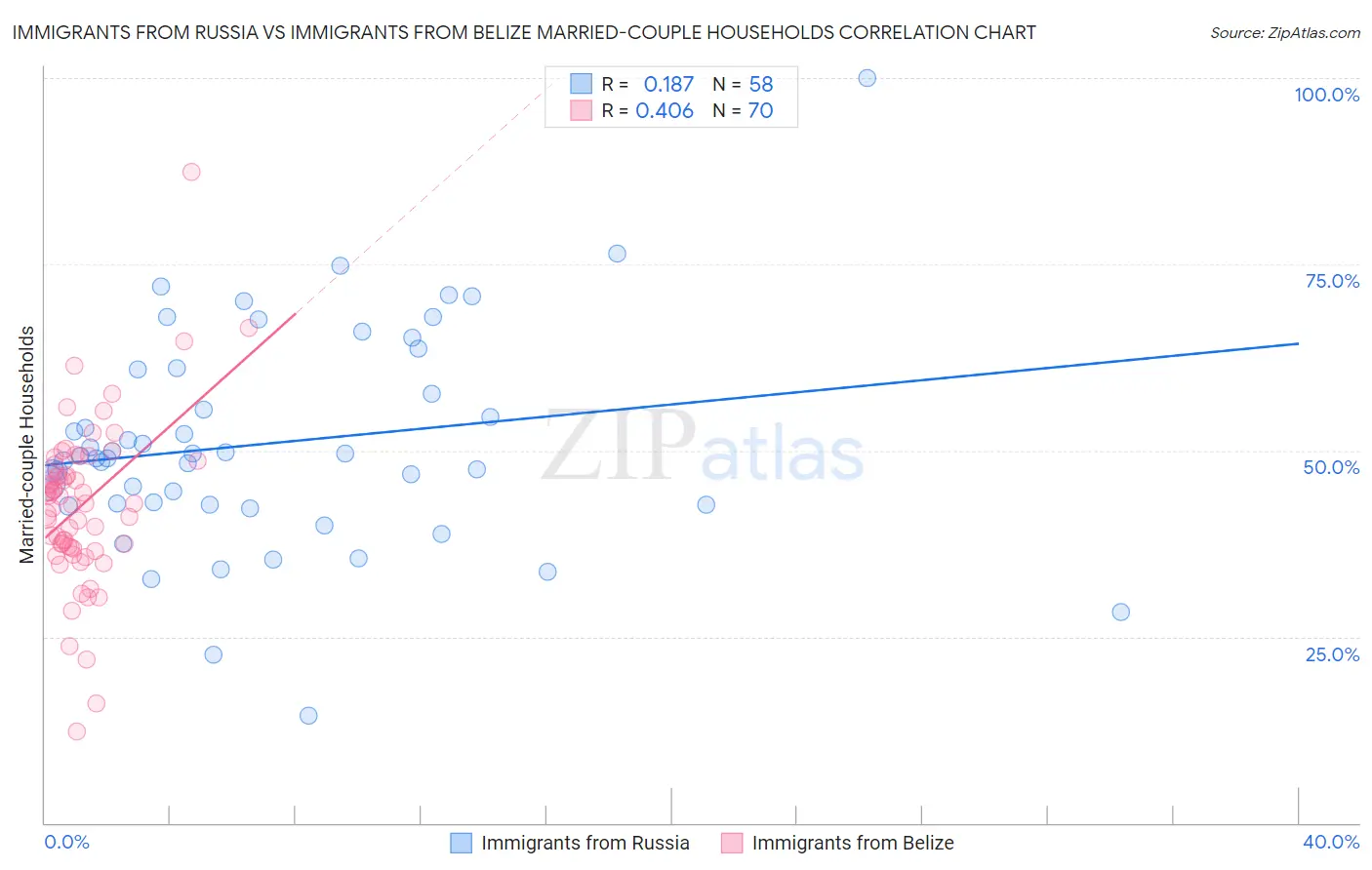 Immigrants from Russia vs Immigrants from Belize Married-couple Households