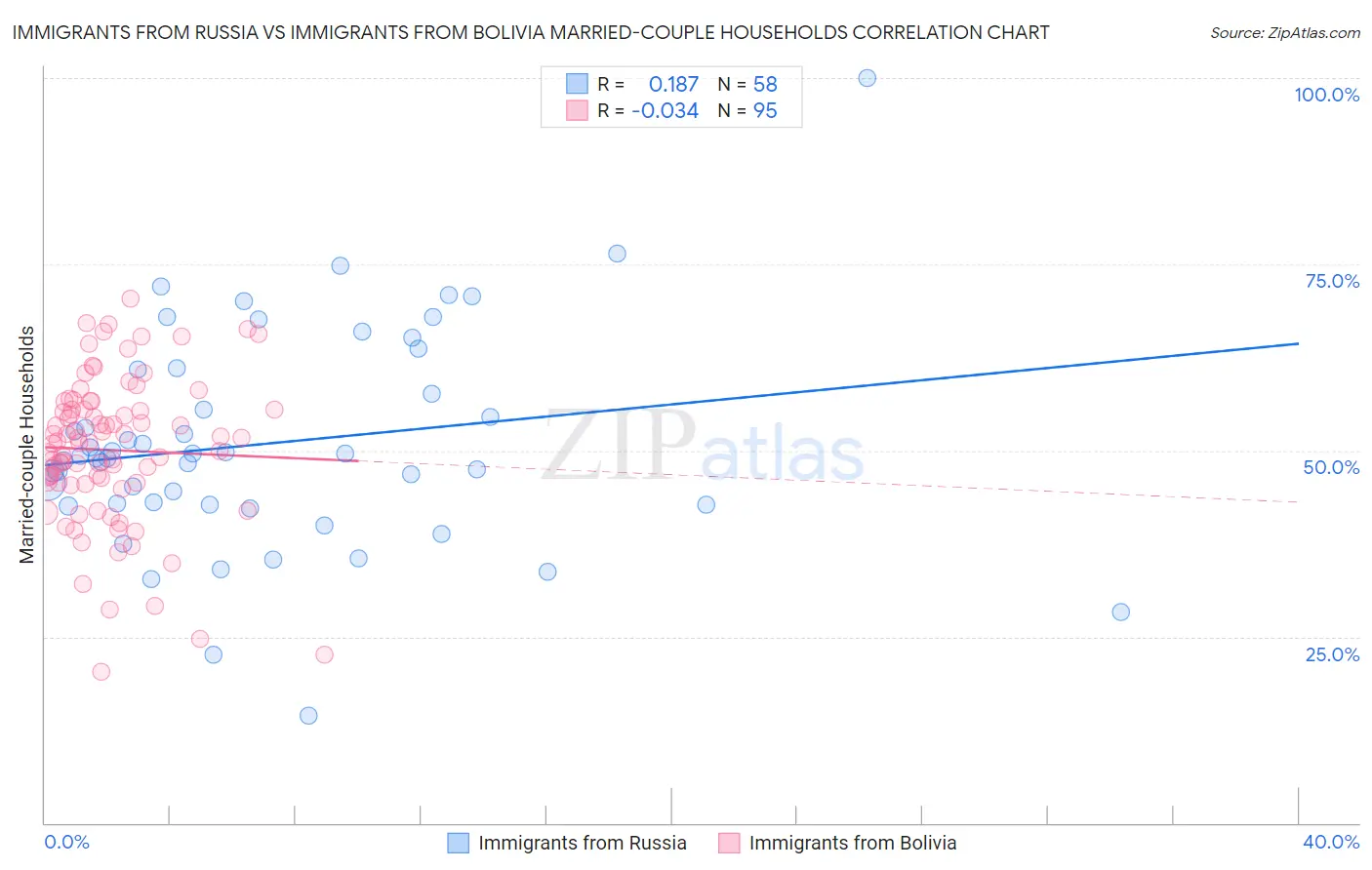 Immigrants from Russia vs Immigrants from Bolivia Married-couple Households