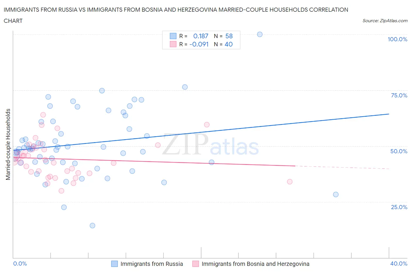 Immigrants from Russia vs Immigrants from Bosnia and Herzegovina Married-couple Households