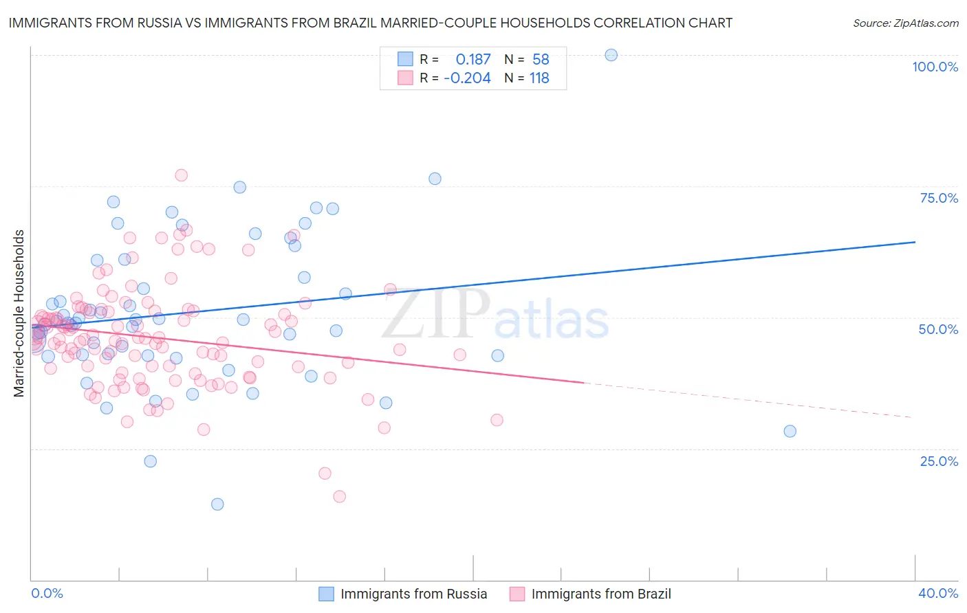 Immigrants from Russia vs Immigrants from Brazil Married-couple Households