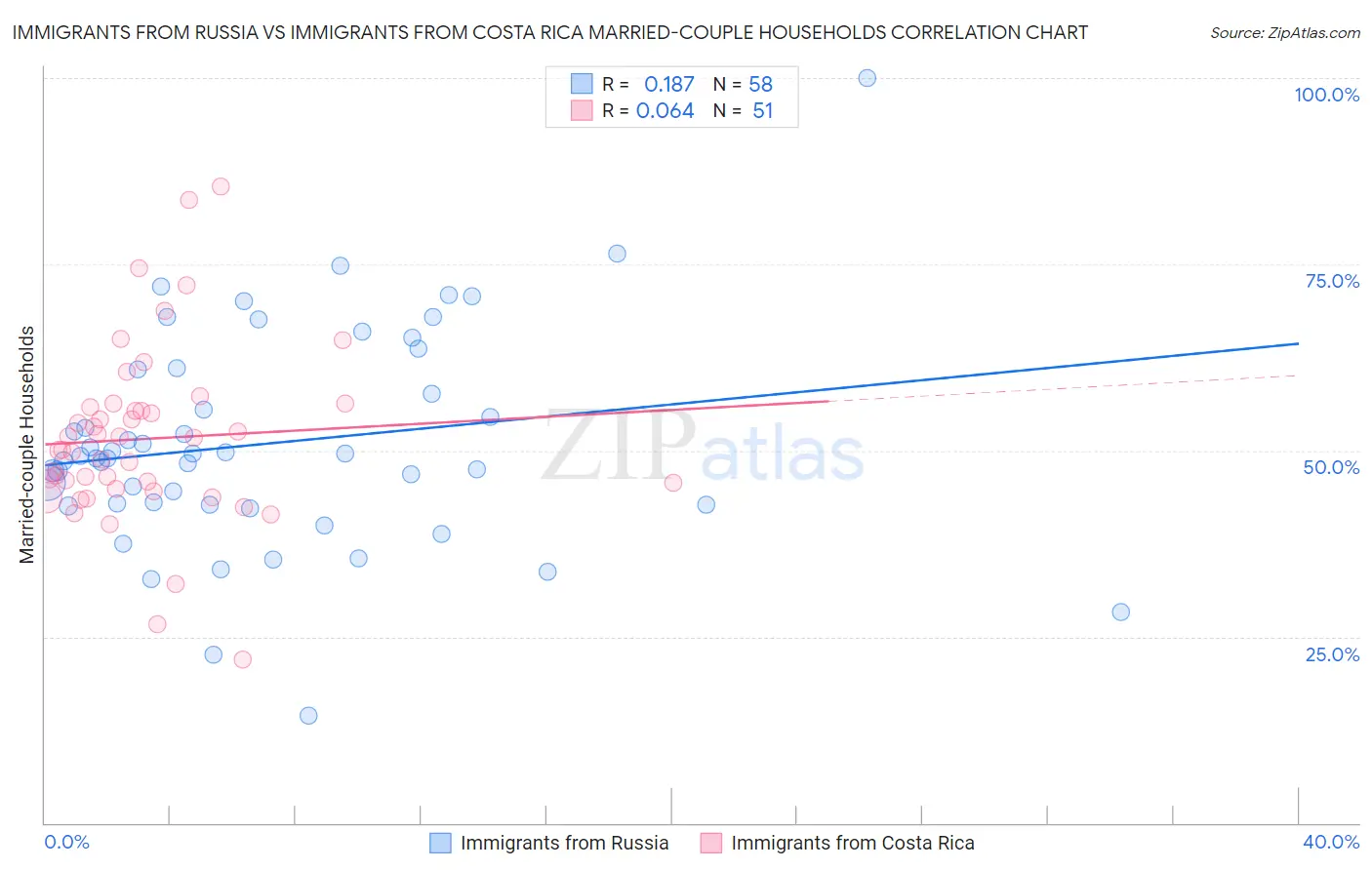 Immigrants from Russia vs Immigrants from Costa Rica Married-couple Households