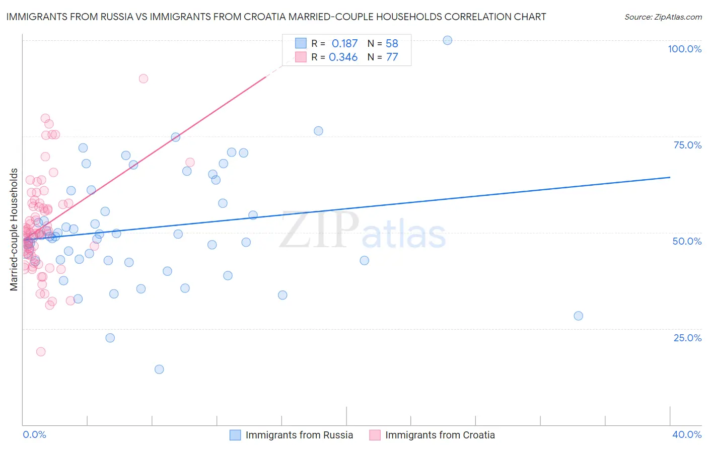 Immigrants from Russia vs Immigrants from Croatia Married-couple Households