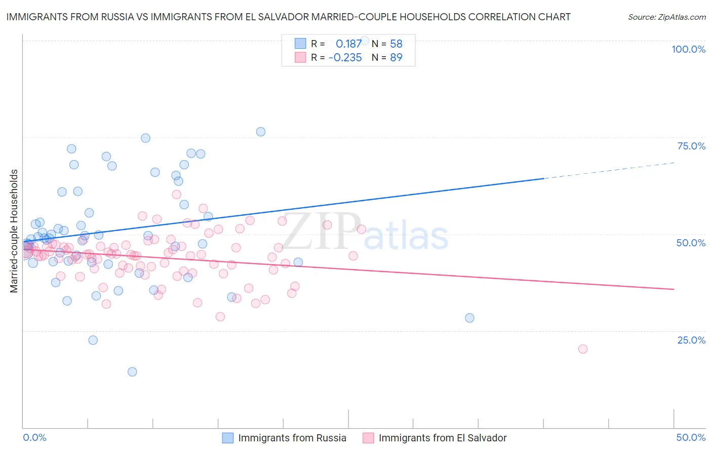 Immigrants from Russia vs Immigrants from El Salvador Married-couple Households